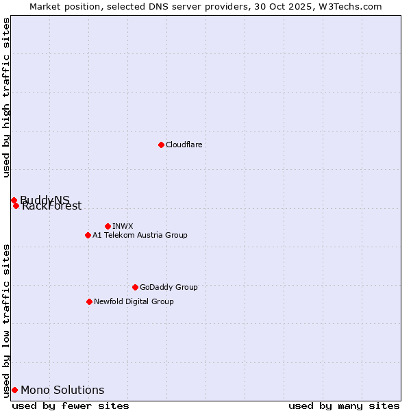 Market position of RackForest vs. Mono Solutions vs. BuddyNS