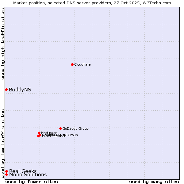 Market position of Real Geeks vs. Mono Solutions vs. BuddyNS
