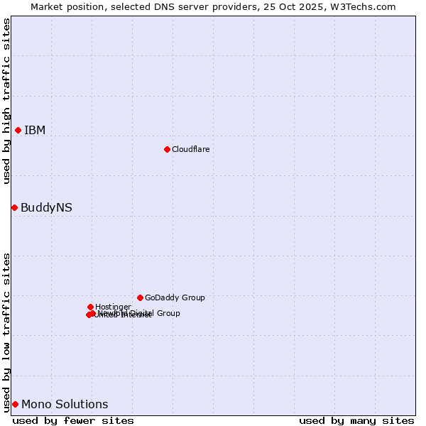 Market position of IBM vs. Mono Solutions vs. BuddyNS
