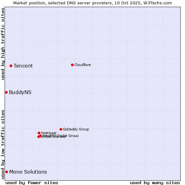 Market position of Tencent vs. Mono Solutions vs. BuddyNS