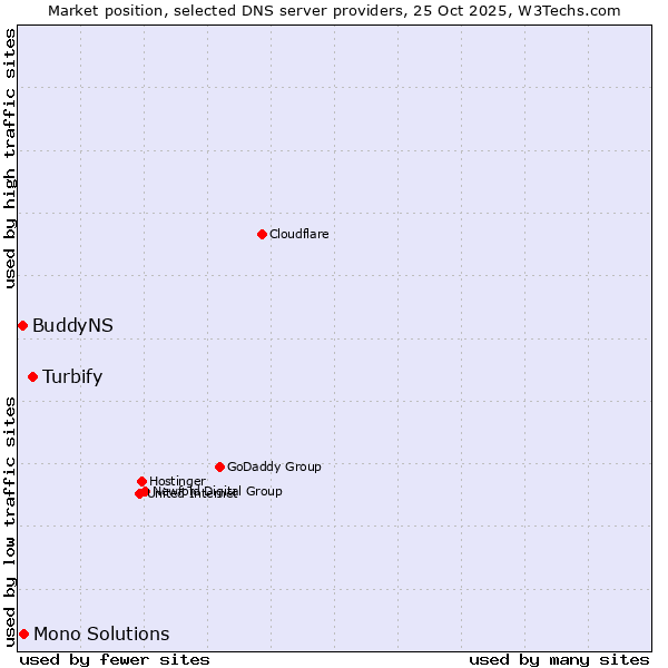 Market position of Turbify vs. Mono Solutions vs. BuddyNS
