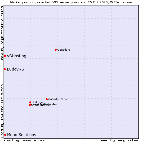Market position of Mono Solutions vs. VSHosting vs. BuddyNS