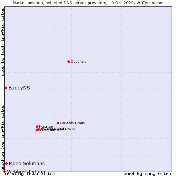 Market position of Mono Solutions vs. BuddyNS vs. Webhost Python