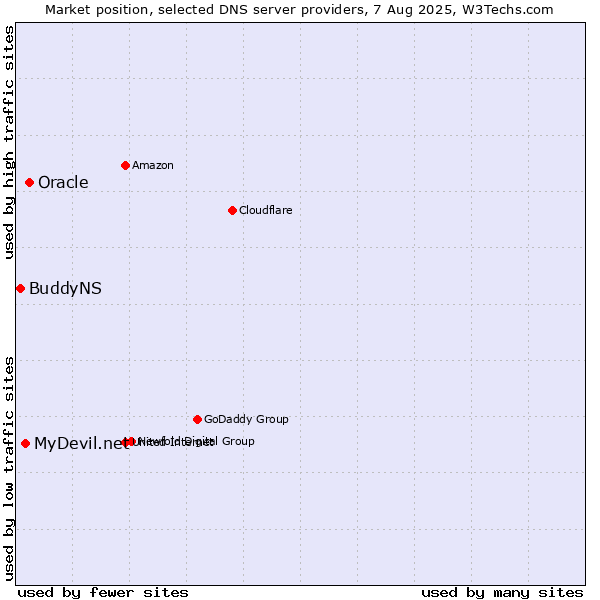 Market position of Oracle vs. MyDevil.net vs. BuddyNS