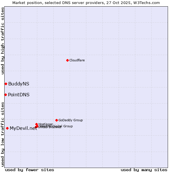 Market position of MyDevil.net vs. BuddyNS vs. PointDNS