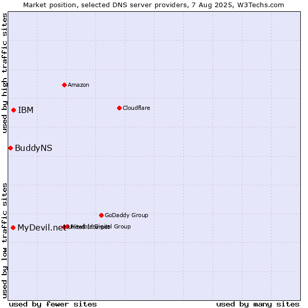 Market position of IBM vs. MyDevil.net vs. BuddyNS