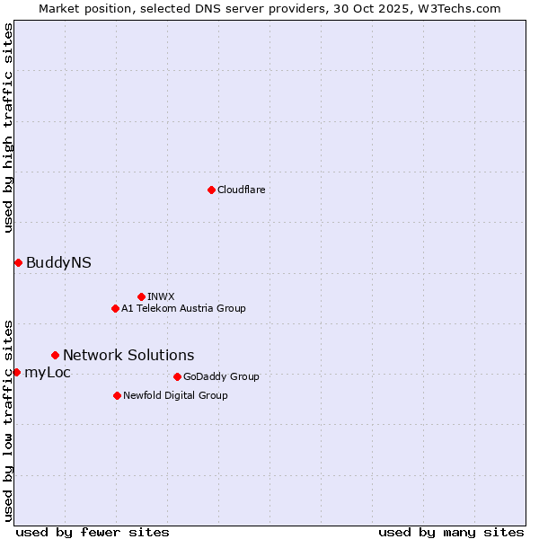 Market position of Network Solutions vs. BuddyNS vs. myLoc