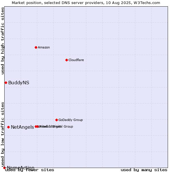Market position of NetAngels vs. BuddyNS vs. NameAction