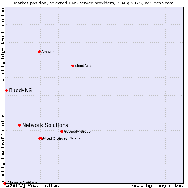 Market position of Network Solutions vs. BuddyNS vs. NameAction