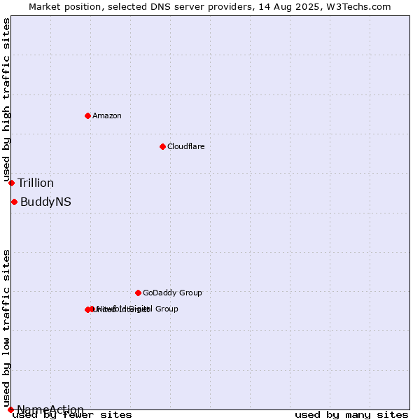 Market position of BuddyNS vs. Trillion vs. NameAction