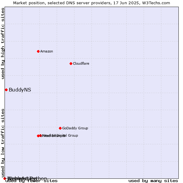 Market position of BuddyNS vs. Webhost Python vs. NameAction