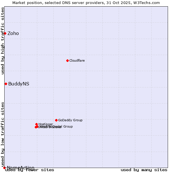 Market position of BuddyNS vs. Zoho vs. NameAction