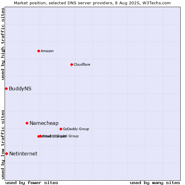 Market position of Namecheap vs. Netinternet vs. BuddyNS