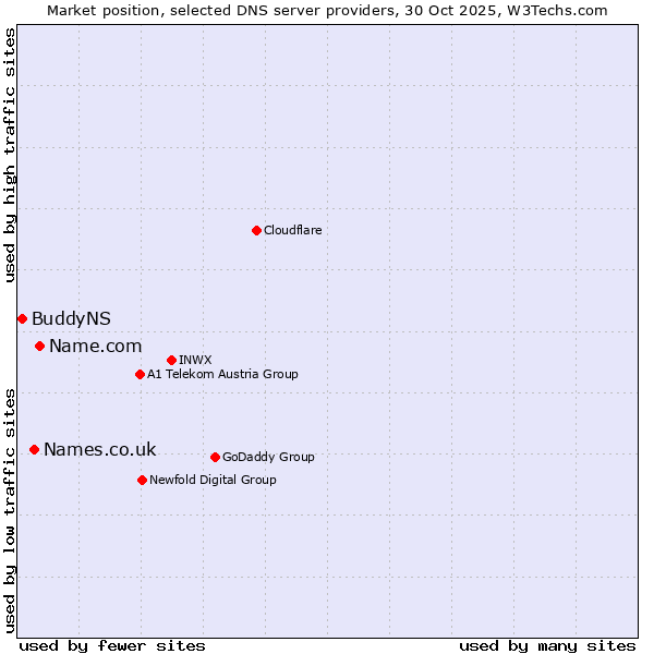 Market position of Name.com vs. Names.co.uk vs. BuddyNS