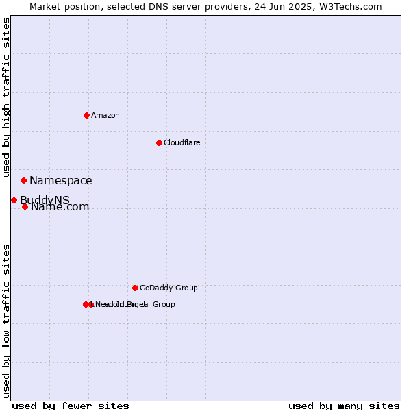 Market position of Name.com vs. Namespace vs. BuddyNS