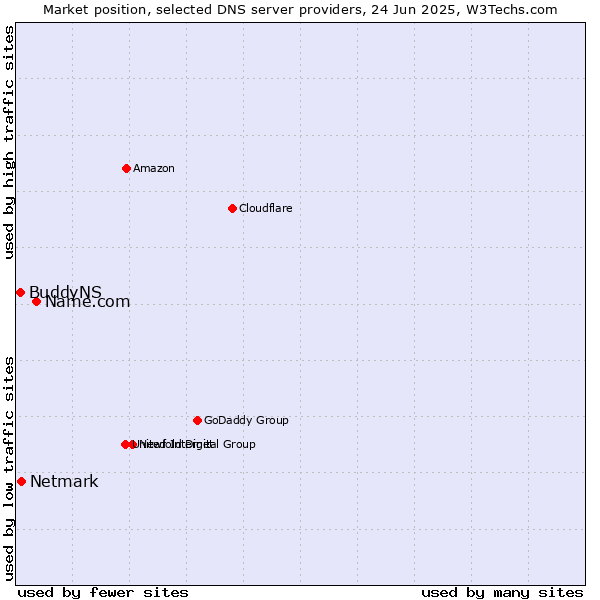 Market position of Name.com vs. Netmark vs. BuddyNS