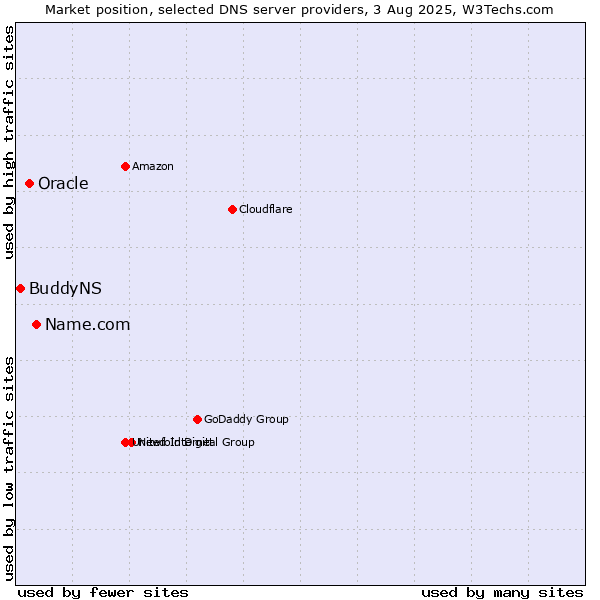 Market position of Name.com vs. Oracle vs. BuddyNS