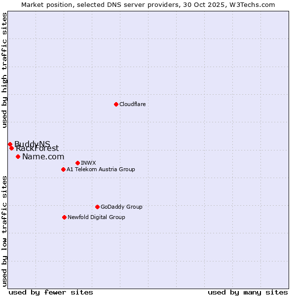 Market position of Name.com vs. RackForest vs. BuddyNS