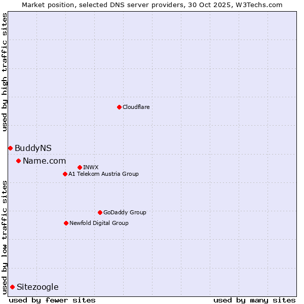 Market position of Name.com vs. Sitezoogle vs. BuddyNS