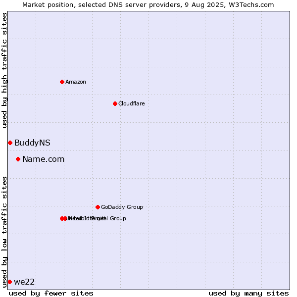 Market position of Name.com vs. BuddyNS vs. we22