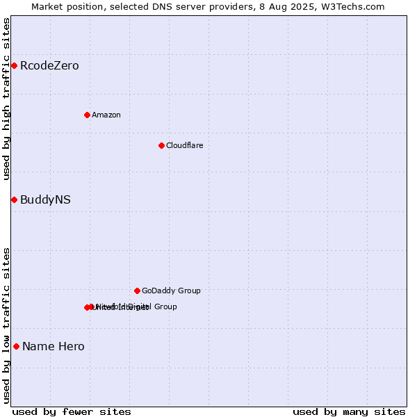 Market position of Name Hero vs. BuddyNS vs. RcodeZero