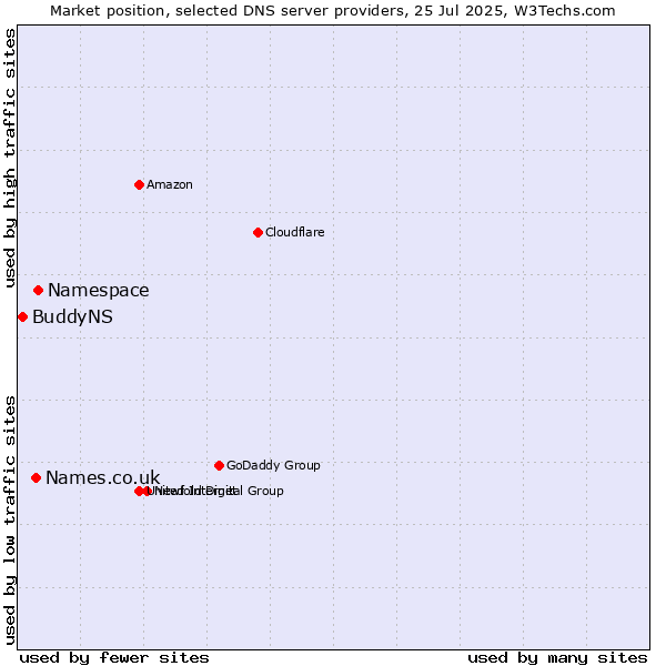 Market position of Namespace vs. Names.co.uk vs. BuddyNS