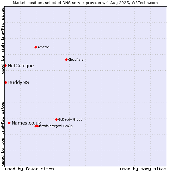 Market position of Names.co.uk vs. BuddyNS vs. NetCologne