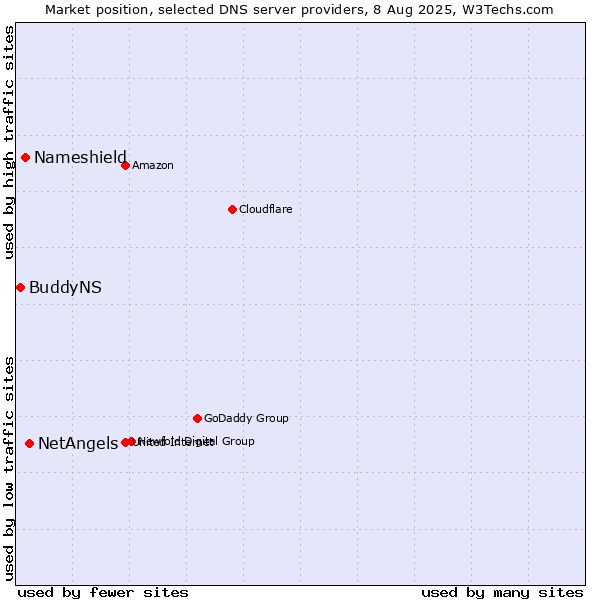 Market position of NetAngels vs. Nameshield vs. BuddyNS