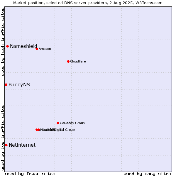 Market position of Nameshield vs. Netinternet vs. BuddyNS