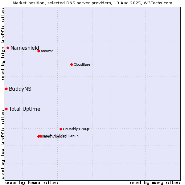 Market position of Nameshield vs. Total Uptime vs. BuddyNS