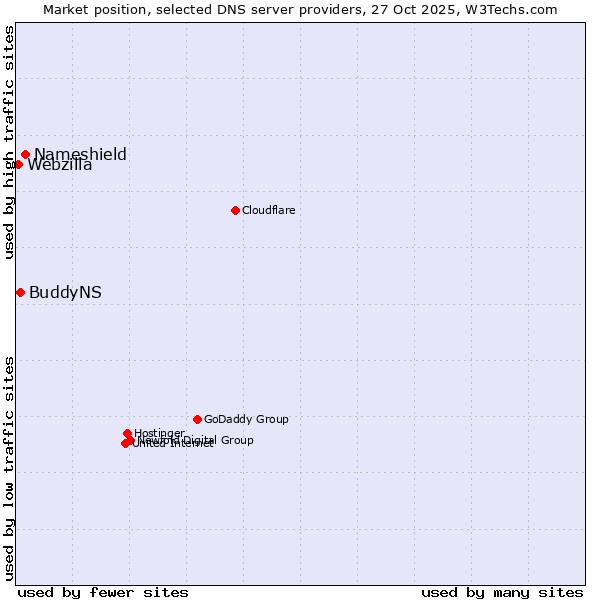 Market position of Nameshield vs. BuddyNS vs. Webzilla