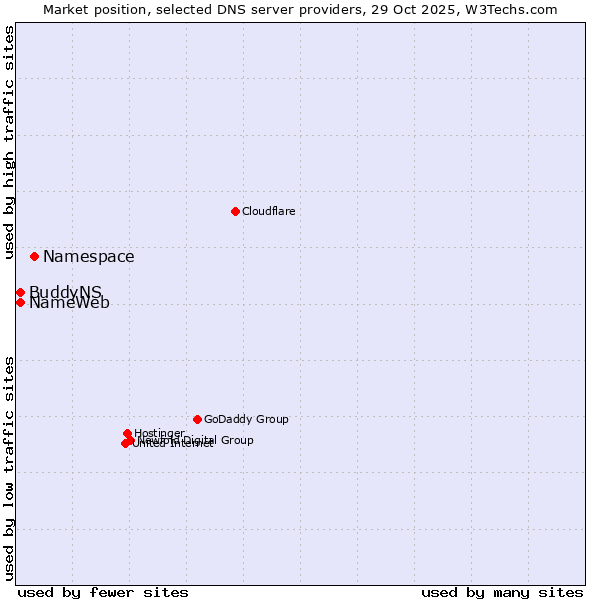 Market position of Namespace vs. NameWeb vs. BuddyNS