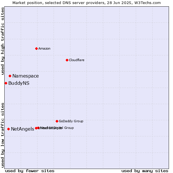 Market position of Namespace vs. NetAngels vs. BuddyNS
