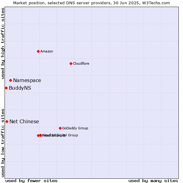 Market position of Namespace vs. Net Chinese vs. BuddyNS
