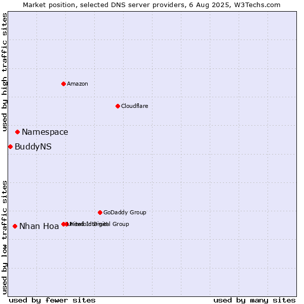 Market position of Namespace vs. Nhan Hoa vs. BuddyNS