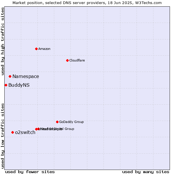 Market position of o2switch vs. Namespace vs. BuddyNS