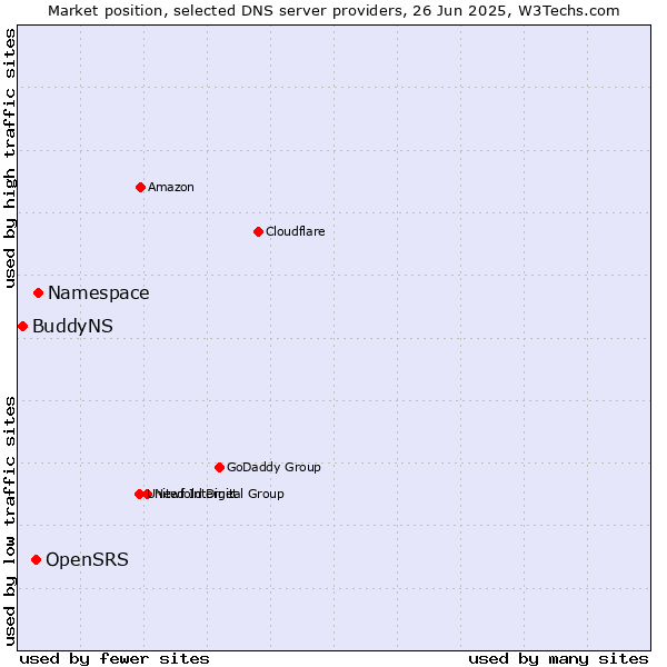 Market position of Namespace vs. OpenSRS vs. BuddyNS