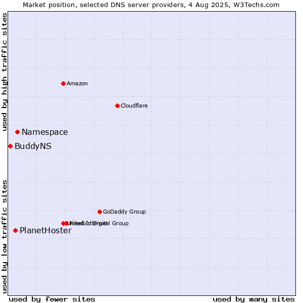 Market position of Namespace vs. PlanetHoster vs. BuddyNS