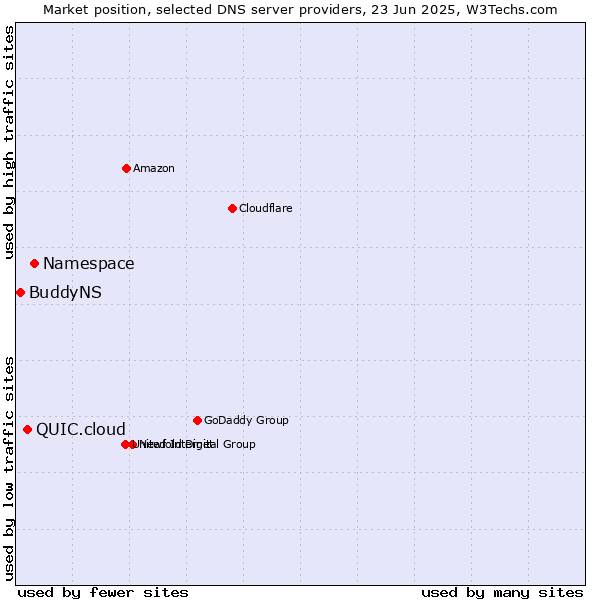 Market position of Namespace vs. QUIC.cloud vs. BuddyNS