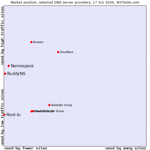 Market position of Namespace vs. BuddyNS vs. Root.lu