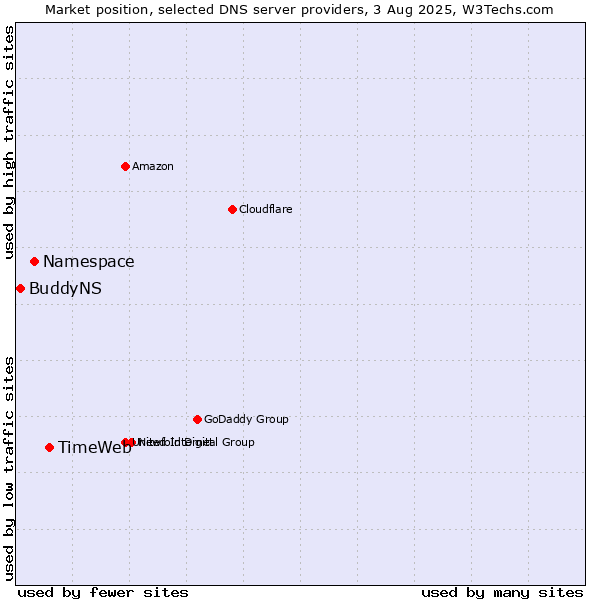 Market position of TimeWeb vs. Namespace vs. BuddyNS