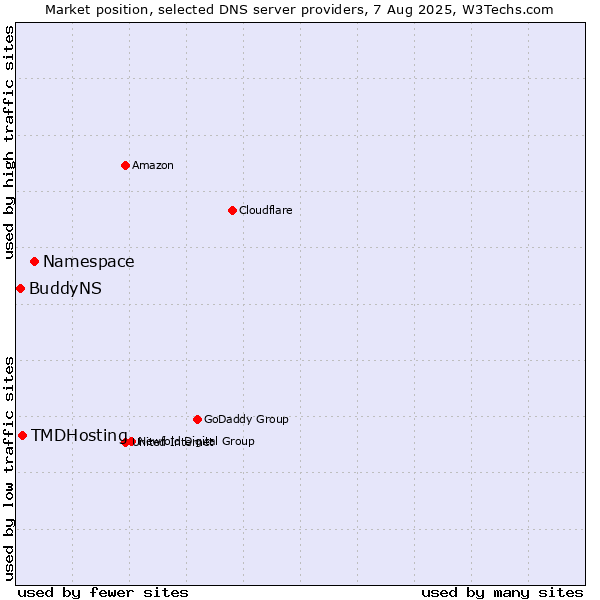 Market position of Namespace vs. TMDHosting vs. BuddyNS