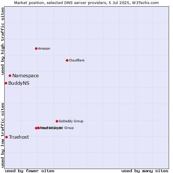 Market position of Namespace vs. Truehost vs. BuddyNS