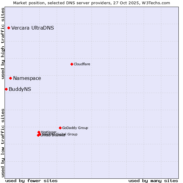 Market position of Namespace vs. Vercara UltraDNS vs. BuddyNS