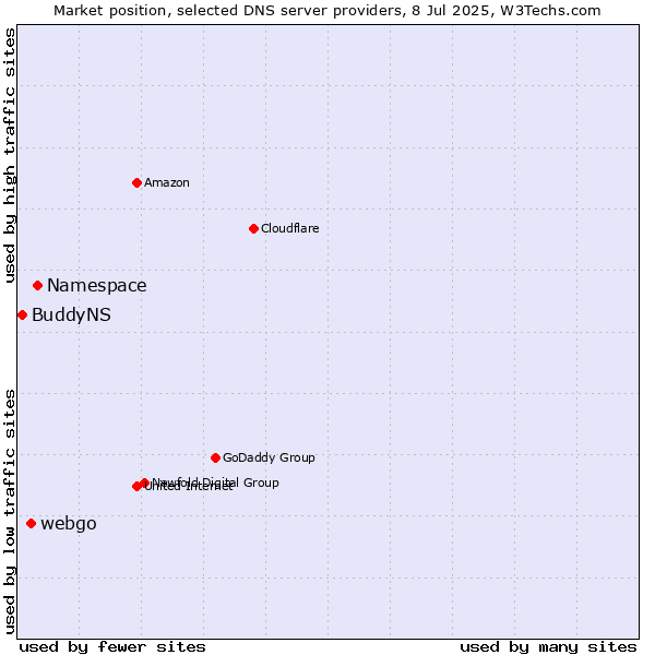 Market position of Namespace vs. webgo vs. BuddyNS