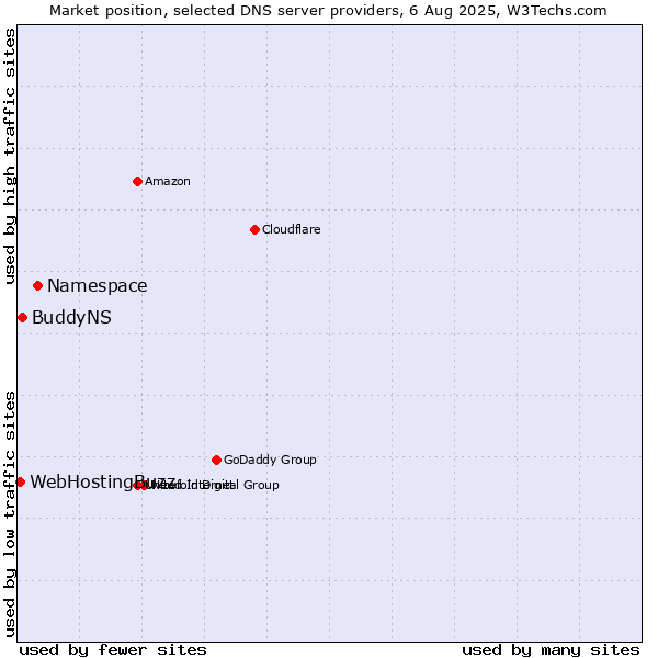 Market position of Namespace vs. BuddyNS vs. WebHostingBuzz