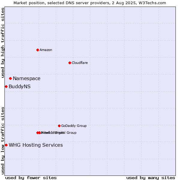 Market position of Namespace vs. BuddyNS vs. WHG Hosting Services