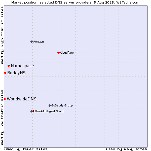 Market position of Namespace vs. BuddyNS vs. WorldwideDNS