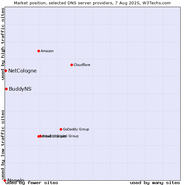 Market position of BuddyNS vs. NetCologne vs. Nanelo