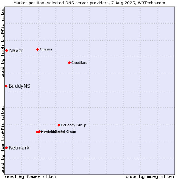 Market position of Naver vs. Netmark vs. BuddyNS